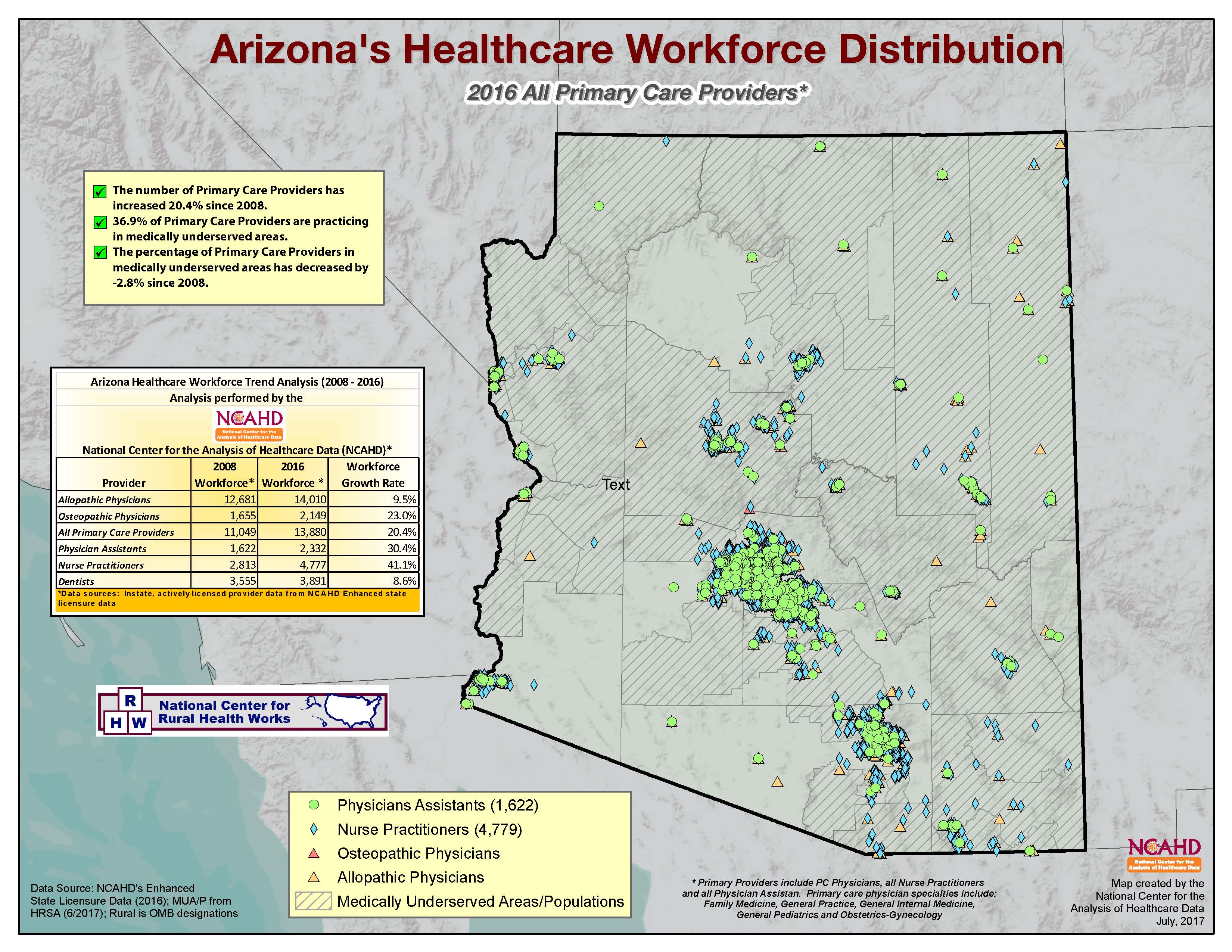 AZ Provider Distributions