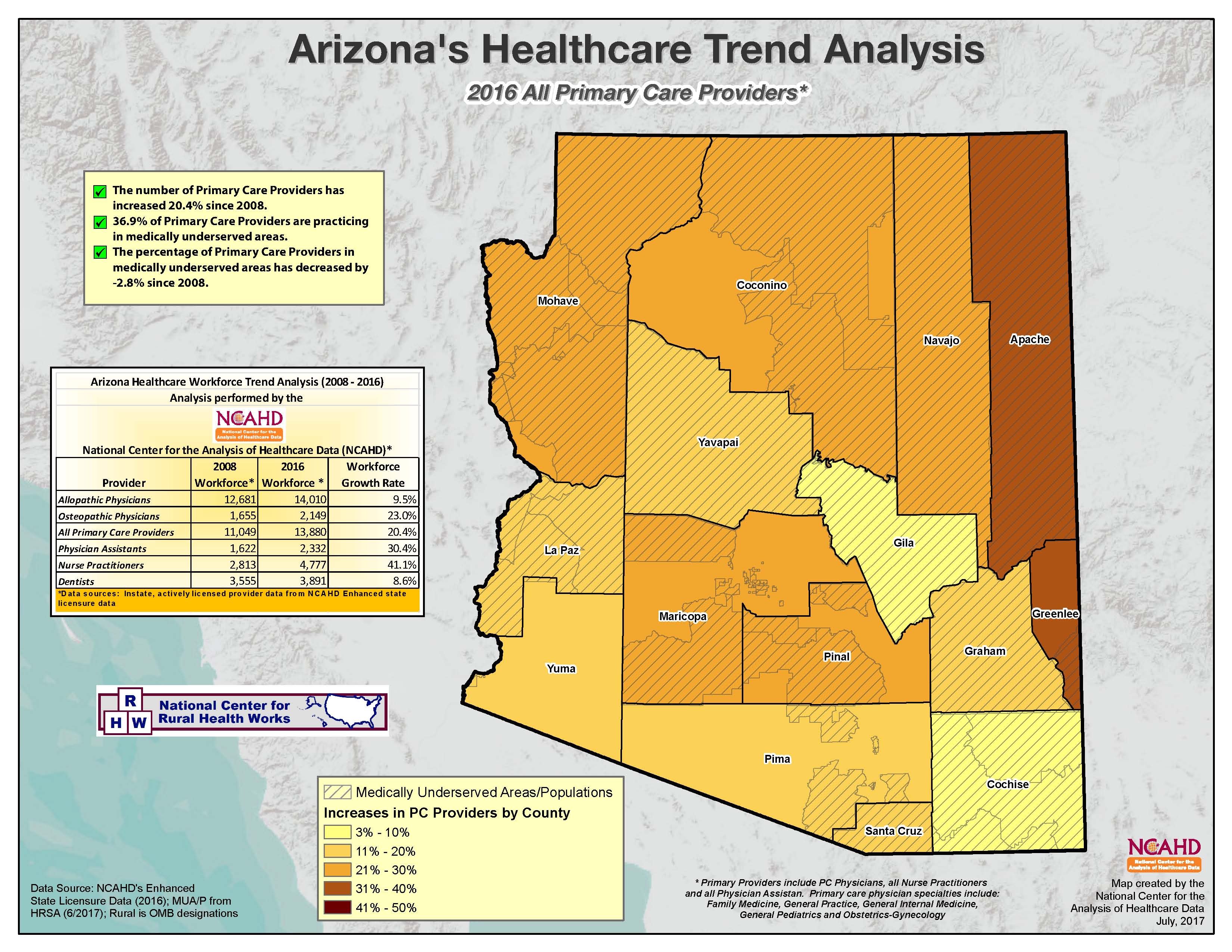 AZ Provider Trends